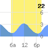 Washington Naval Yard tide chart for Thursday, June 22, 2023