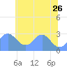 Washington Naval Yard tide chart for Monday, June 26, 2023