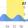 Washington Naval Yard tide chart for Tuesday, June 27, 2023