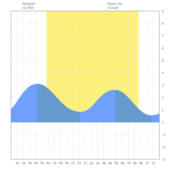 Washington Naval Yard tide chart for Wednesday, June 28, 2023