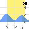 Washington Naval Yard tide chart for Thursday, June 29, 2023