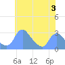 Washington Naval Yard tide chart for Saturday, June 3, 2023