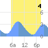 Washington Naval Yard tide chart for Sunday, June 4, 2023