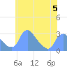 Washington Naval Yard tide chart for Monday, June 5, 2023