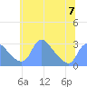 Washington Naval Yard tide chart for Wednesday, June 7, 2023
