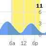 Washington Naval Yard tide chart for Tuesday, July 11, 2023