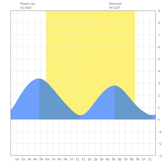 Washington Naval Yard tide chart for Wednesday, July 12, 2023