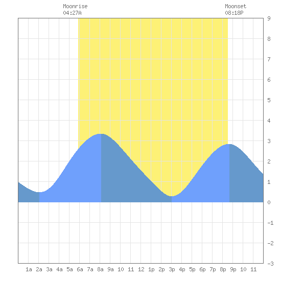 Washington Naval Yard tide chart for Sunday, July 16, 2023
