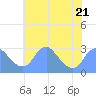Washington Naval Yard tide chart for Friday, July 21, 2023