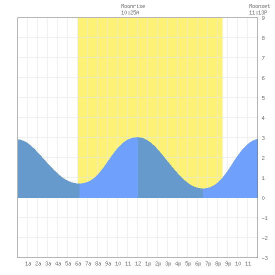 Washington Naval Yard tide chart for Saturday, July 22, 2023
