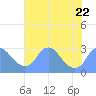 Washington Naval Yard tide chart for Saturday, July 22, 2023