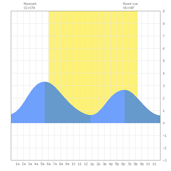 Washington Naval Yard tide chart for Saturday, July 29, 2023