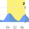 Washington Naval Yard tide chart for Sunday, July 2, 2023