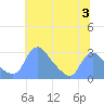 Washington Naval Yard tide chart for Monday, July 3, 2023