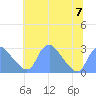 Washington Naval Yard tide chart for Friday, July 7, 2023