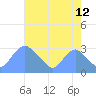 Washington Naval Yard tide chart for Saturday, August 12, 2023