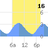 Washington Naval Yard tide chart for Wednesday, August 16, 2023