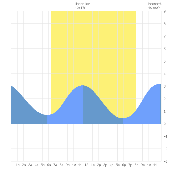 Washington Naval Yard tide chart for Sunday, August 20, 2023