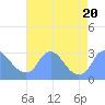 Washington Naval Yard tide chart for Sunday, August 20, 2023