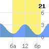 Washington Naval Yard tide chart for Monday, August 21, 2023