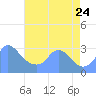 Washington Naval Yard tide chart for Thursday, August 24, 2023