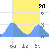 Washington Naval Yard tide chart for Monday, August 28, 2023