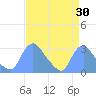 Washington Naval Yard tide chart for Wednesday, August 30, 2023