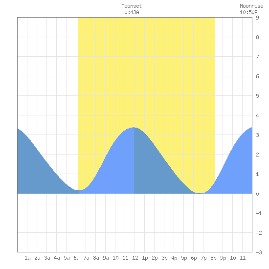 Washington Naval Yard tide chart for Saturday, August 5, 2023