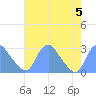 Washington Naval Yard tide chart for Saturday, August 5, 2023