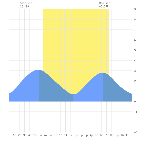 Washington Naval Yard tide chart for Sunday, September 10, 2023