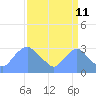 Washington Naval Yard tide chart for Monday, September 11, 2023