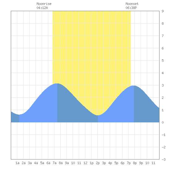Washington Naval Yard tide chart for Tuesday, September 12, 2023