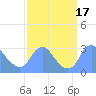 Washington Naval Yard tide chart for Sunday, September 17, 2023
