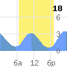 Washington Naval Yard tide chart for Monday, September 18, 2023