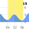 Washington Naval Yard tide chart for Tuesday, September 19, 2023