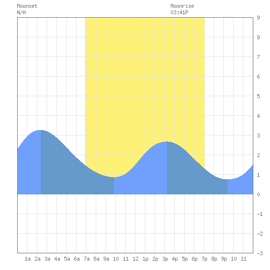 Washington Naval Yard tide chart for Saturday, September 23, 2023