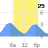 Washington Naval Yard tide chart for Monday, September 25, 2023