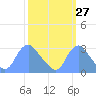 Washington Naval Yard tide chart for Wednesday, September 27, 2023