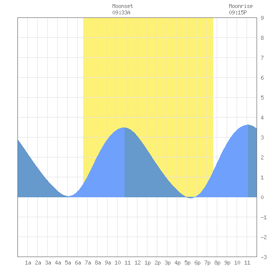 Washington Naval Yard tide chart for Saturday, September 2, 2023