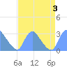 Washington Naval Yard tide chart for Sunday, September 3, 2023