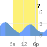 Washington Naval Yard tide chart for Thursday, September 7, 2023