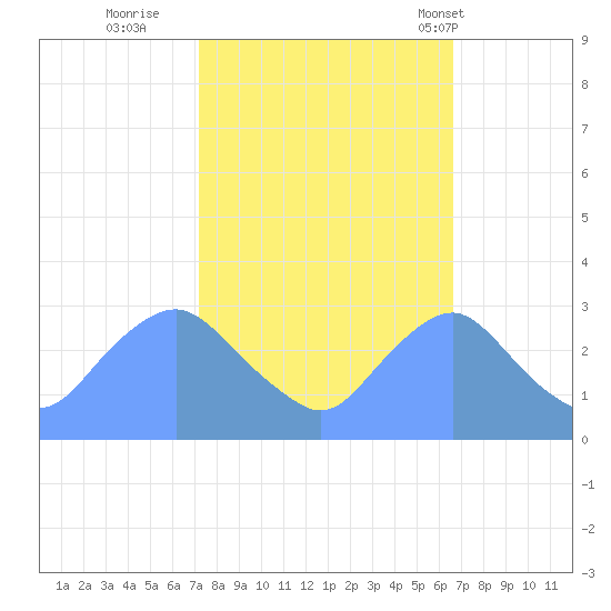 Washington Naval Yard tide chart for Tuesday, October 10, 2023