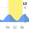 Washington Naval Yard tide chart for Thursday, October 12, 2023