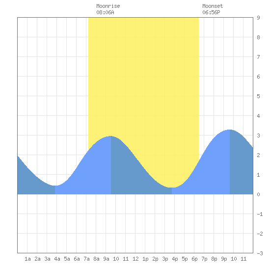 Washington Naval Yard tide chart for Sunday, October 15, 2023