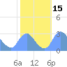 Washington Naval Yard tide chart for Sunday, October 15, 2023