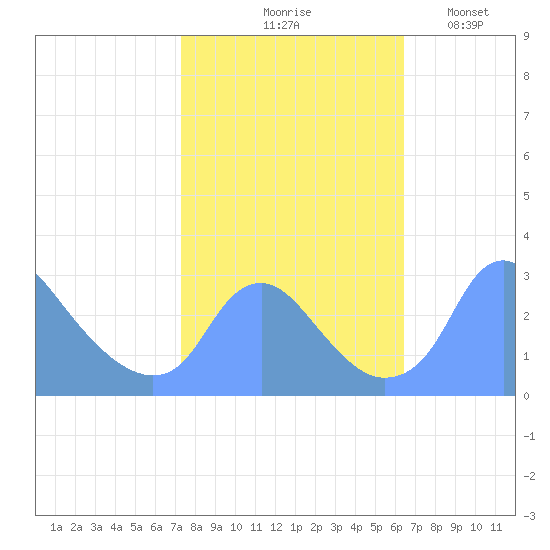Washington Naval Yard tide chart for Wednesday, October 18, 2023