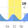 Washington Naval Yard tide chart for Wednesday, October 18, 2023