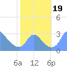 Washington Naval Yard tide chart for Thursday, October 19, 2023