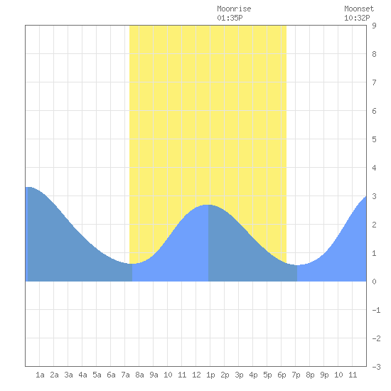 Washington Naval Yard tide chart for Friday, October 20, 2023