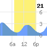 Washington Naval Yard tide chart for Saturday, October 21, 2023